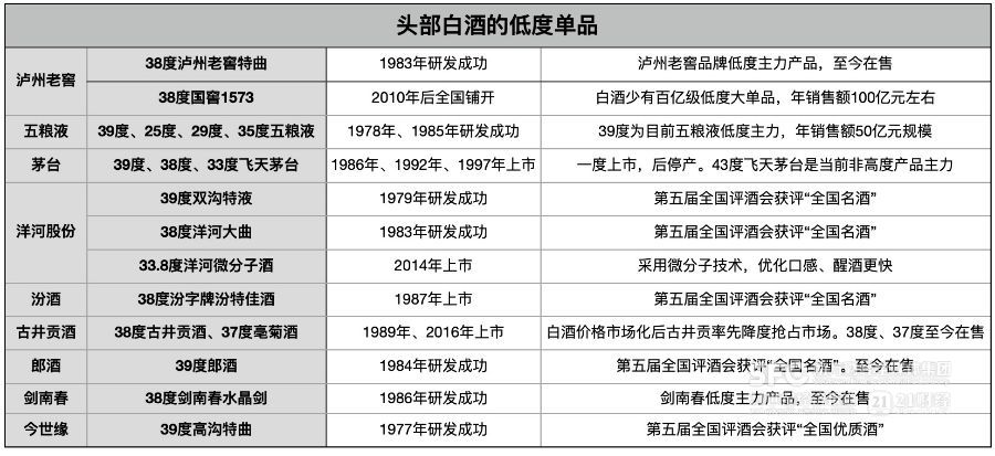 低度白酒简史与未来：从“小孩那桌”走向C位