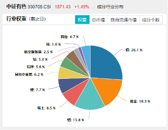 稀土大涨!北方稀土等3股涨停!有色龙头ETF(159876)一度涨超3%,再度刷新年内高点!