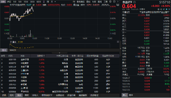 茅台酱香酒公司完成上半年既定任务！吃喝板块盘中猛拉，“茅五泸汾洋”集体飘红！
