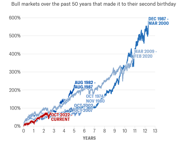 美股牛市步入第三年！华尔街交易老手：牛市还远未结束