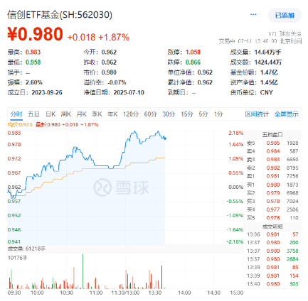 发生了什么？金融科技为何再度飙涨？为稳定币提供底层技术支持的562030盘中拉升2%