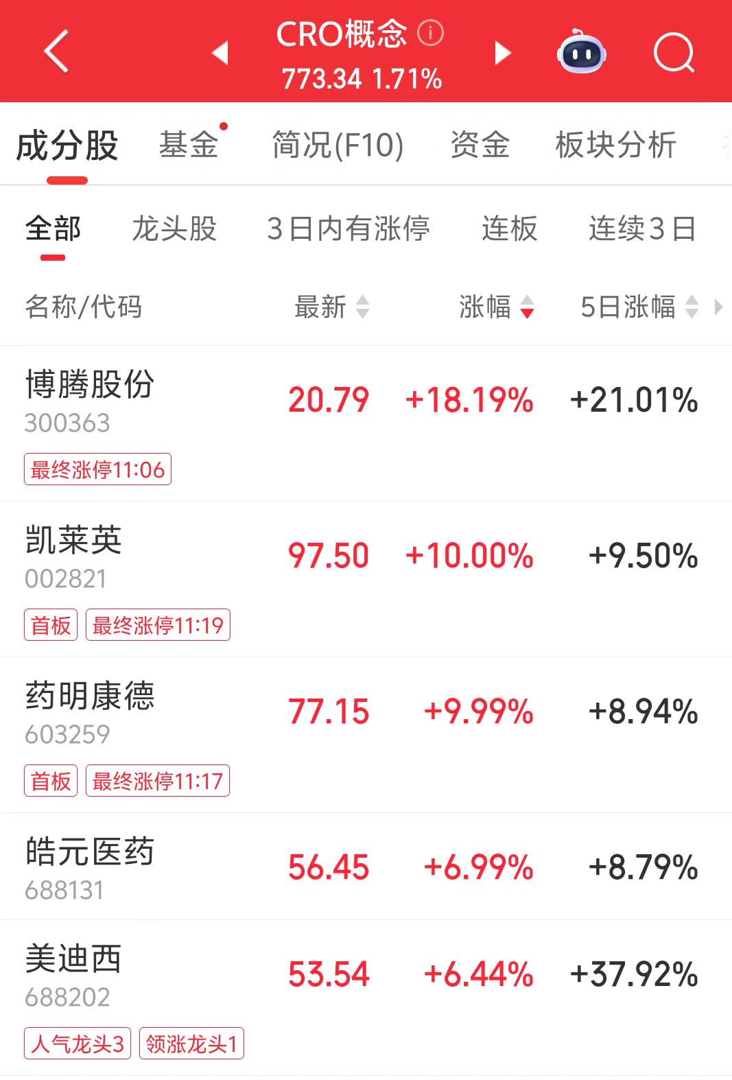 创新药的风吹到CXO 2000亿市值巨头涨停