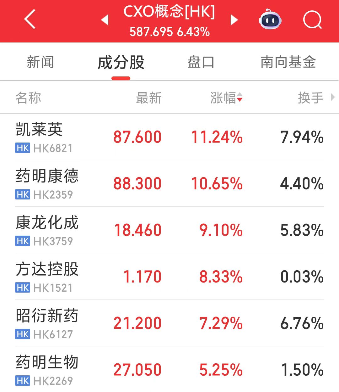 创新药的风吹到CXO 2000亿市值巨头涨停