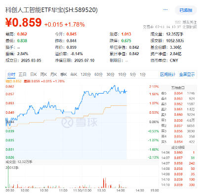 英伟达市值站稳4万亿，黄仁勋或将访华！寒武纪涨逾5%，重仓国产AI的589520盘中拉升2%