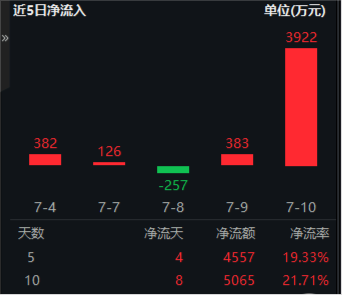 英伟达市值站稳4万亿，黄仁勋或将访华！寒武纪涨逾5%，重仓国产AI的589520盘中拉升2%