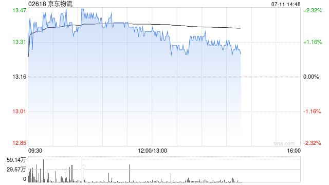 大和：维持京东物流目标价19港元及“买入”评级