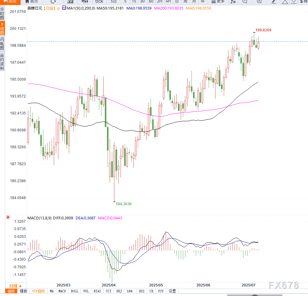 英国5月GDP意外下滑引发英镑抛售，日元因贸易风险承压，GBP/JPY回落至199.20一线