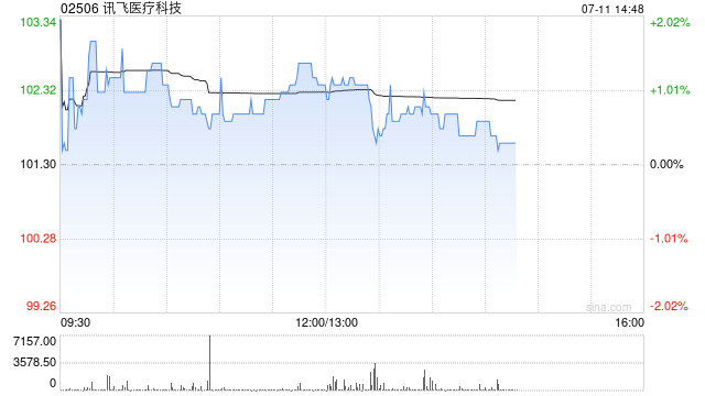 招商证券国际：维持讯飞医疗科技“增持”评级 目标价141.5港元