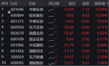 “牛市旗手”大爆发！3股涨停，512000涨超4%，盈利增速最高飙升394%，券商中期行情来了？