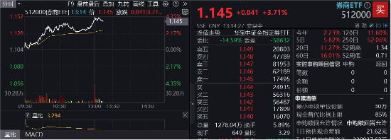 “牛市旗手”大爆发！3股涨停，512000涨超4%，盈利增速最高飙升394%，券商中期行情来了？