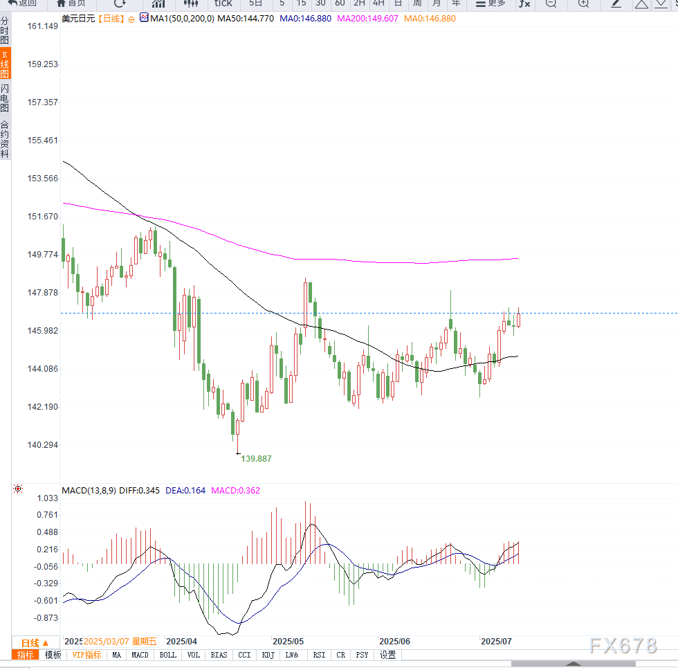 日元承压持续走软，美元兑日元测试147关口压力