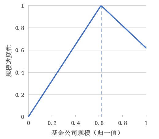 济安金信基金公司评级：规模适度性引导基金公司回归理性