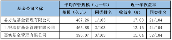 济安金信基金公司评级：规模适度性引导基金公司回归理性
