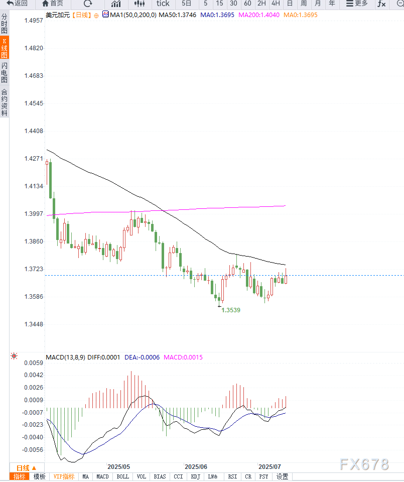 特朗普宣布35%高关税施压加元，美元兑加元反弹至密集压力区间