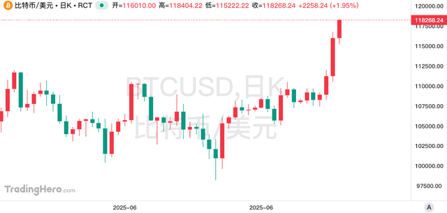 比特币续刷新高冲破11.8万!推手竟然是它?