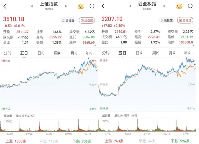A股午后单边下行涨幅收窄：稀土永磁题材爆发，两市成交超1.7万亿元