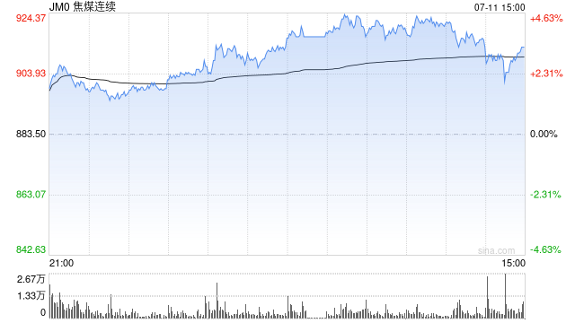 收评|主力合约涨多跌少 焦煤涨超3%