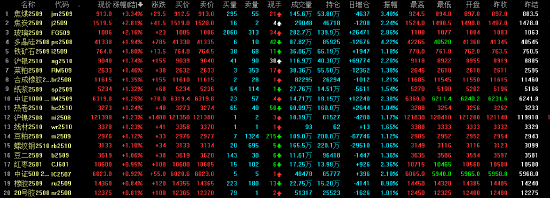 收评|主力合约涨多跌少 焦煤涨超3%