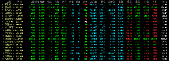 收评|主力合约涨多跌少 焦煤涨超3%