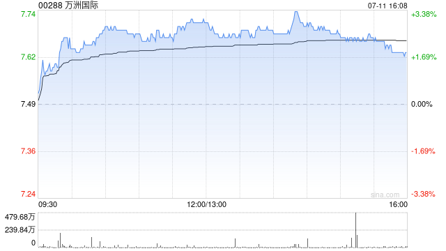 花旗：升万洲国际目标价至8.2港元 开启30天上行观察期