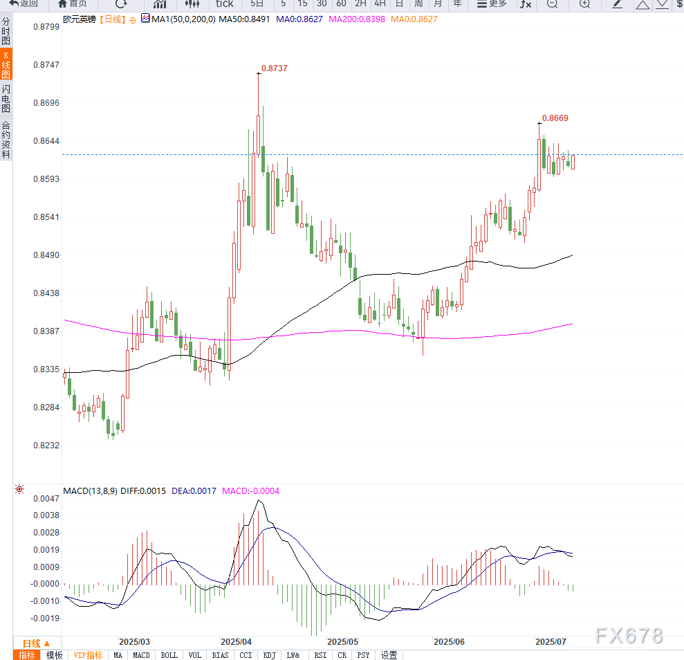 英国5月GDP意外萎缩强化降息预期，欧元兑英镑升至0.8615，市场关注欧美关税新动向