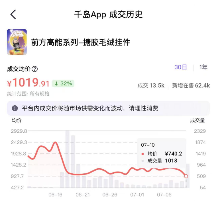 Labubu“前方高能”系列掀二次补货潮 二手交易平台均价单日暴跌三成