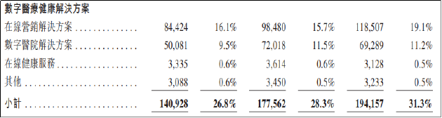 健康160成IPO“钉子户”背后：数字医疗光环难掩卖药实质 增长乏力终止确认赎回负债仍资不抵债