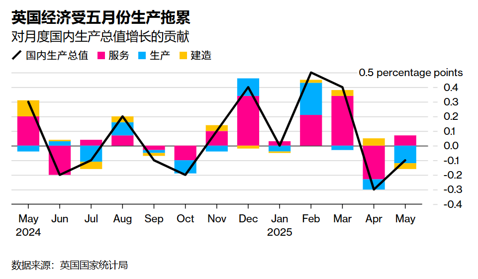 英国经济连续两月萎缩！美国关税与多成本压力致二季度或面临停滞风险