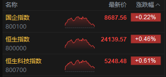 收评：港股恒指涨0.46% 科指涨0.61% 证券及经纪板块大涨 加密货币概念股走强 老铺黄金跌超10%
