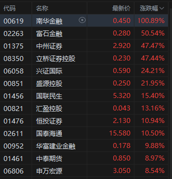 收评：港股恒指涨0.46% 科指涨0.61% 证券及经纪板块大涨 加密货币概念股走强 老铺黄金跌超10%