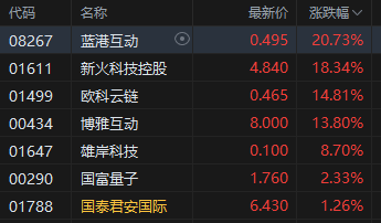收评：港股恒指涨0.46% 科指涨0.61% 证券及经纪板块大涨 加密货币概念股走强 老铺黄金跌超10%