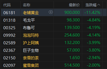收评：港股恒指涨0.46% 科指涨0.61% 证券及经纪板块大涨 加密货币概念股走强 老铺黄金跌超10%