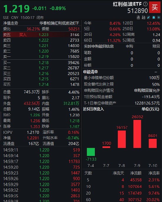 红利低波ETF（512890）本周整体涨0.66%，成交额25.4亿