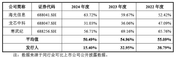 兆芯集成：低毛利率与高研发投入拖累盈利表现 研发费用结构异于同业是否合理？