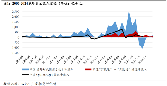 广发期货：外资偏好对股指风格的影响
