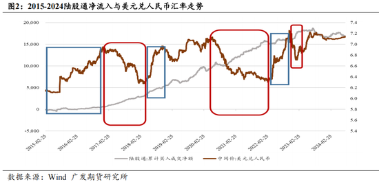 广发期货：外资偏好对股指风格的影响