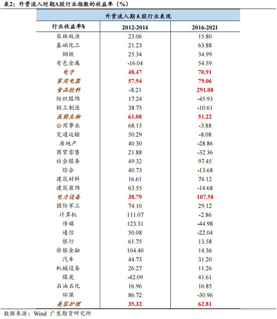 广发期货：外资偏好对股指风格的影响