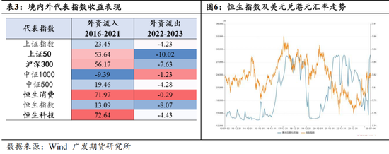 广发期货：外资偏好对股指风格的影响
