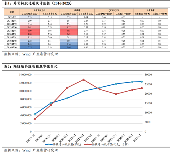 广发期货：外资偏好对股指风格的影响
