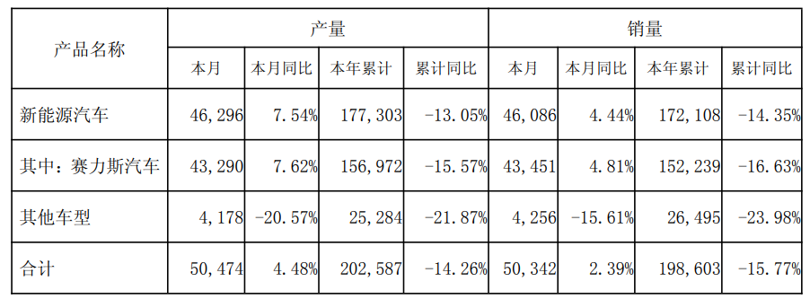 赛力斯净利预增超6成股价跌4.66% 销量同比下降16%