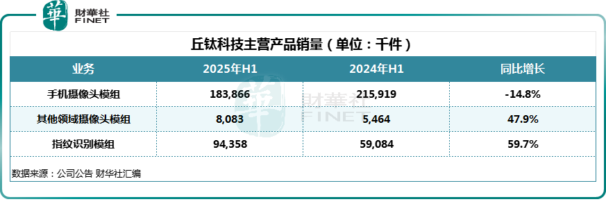 盈喜后股价一度涨逾5.9%！丘钛科技值得高看