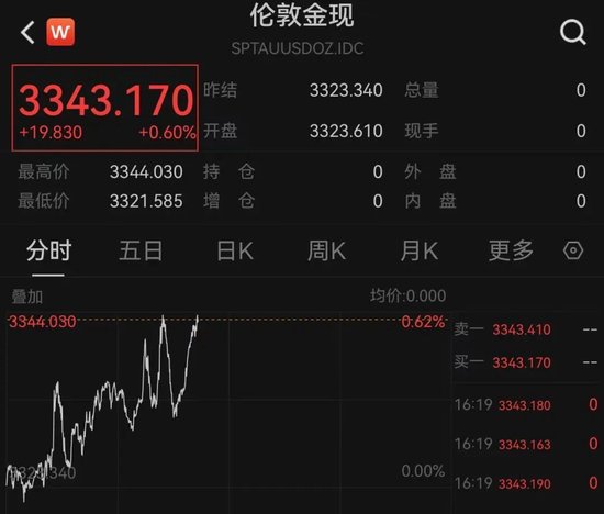 突然全线跳水!黄金拉升,关税新消息!