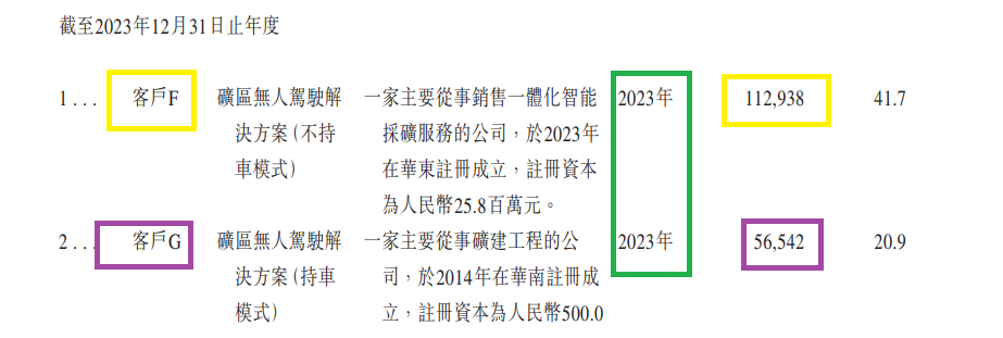 易控智驾港股IPO：近50%的市占率仍难堵“财务窟窿” 严重依赖大客户但大客户变动频繁