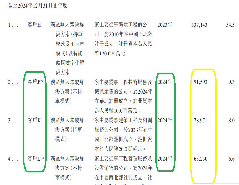 易控智驾港股IPO：近50%的市占率仍难堵“财务窟窿” 严重依赖大客户但大客户变动频繁