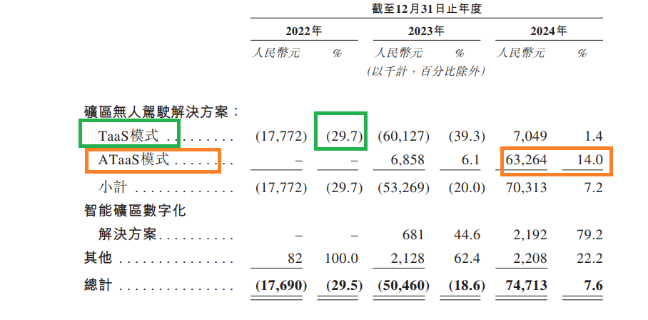 易控智驾港股IPO：近50%的市占率仍难堵“财务窟窿” 严重依赖大客户但大客户变动频繁