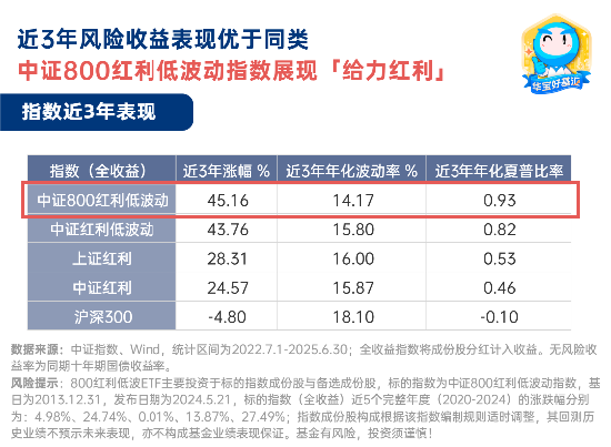 分红到来！解读800红利低波的出色持有体验