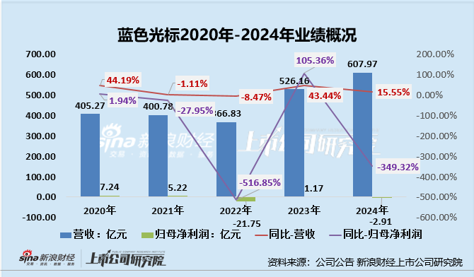 蓝色光标“A+H”：业绩亏损、海外业务毛利率不足2% 研发费用率不足0.1%能讲通AI故事吗？
