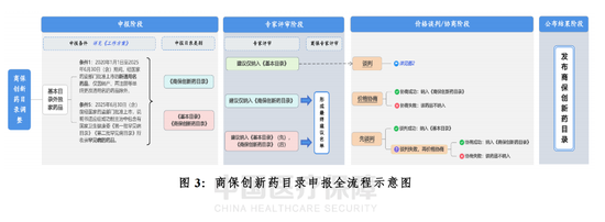 商保创新药目录调整申报启动 以协商机制推动多方联动
