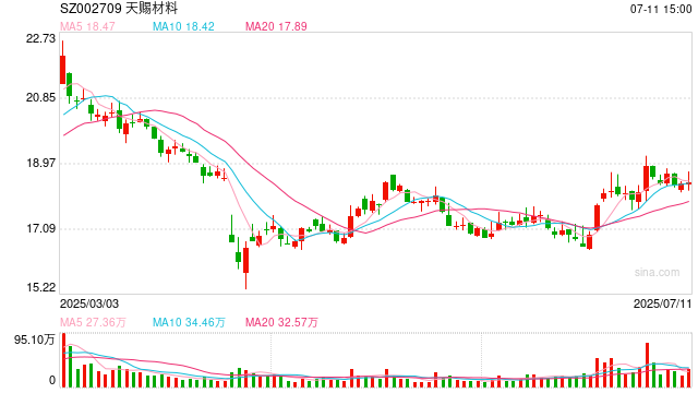 天赐材料赴港IPO：收现比长期低于50%有息负债率连升3年 市场份额下滑诉讼纠纷不断