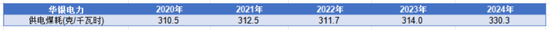 7天6板！中报预增44倍引爆股价！华银电力：10年9亏0分红，4年失血93亿